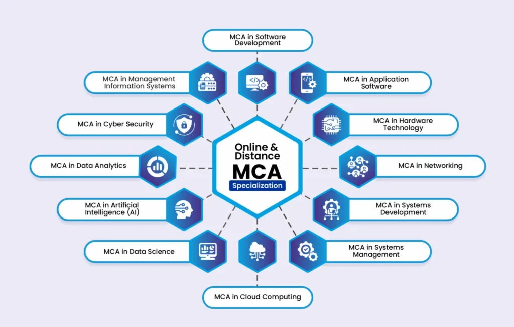MCA-Online-Specialisation Career Opportunities After TGICET
